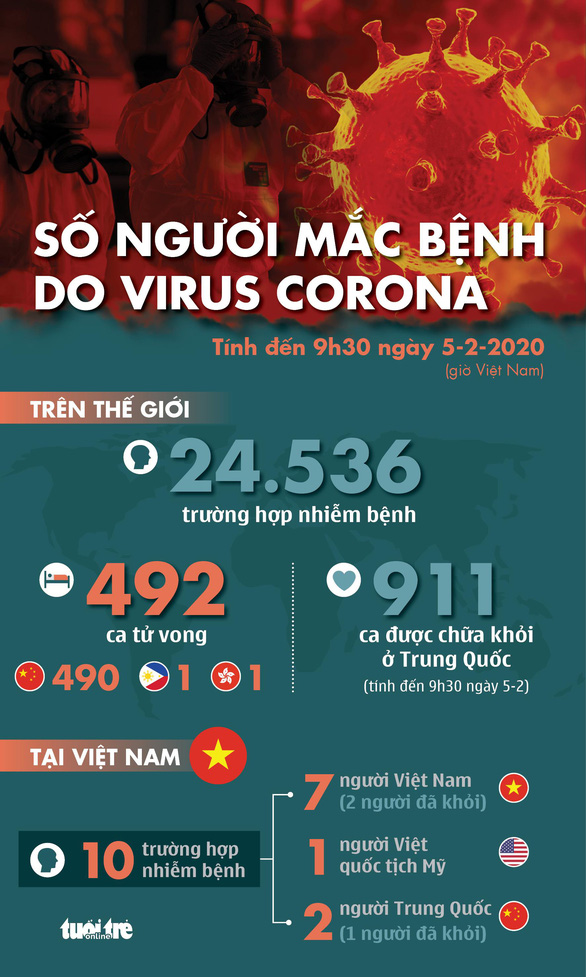 Cập nhật dịch corona ngày 5-2: tổng cộng 492 người chết, 911 ca khỏi bệnh